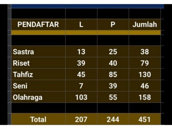 PMBM Gelombang 1 MTs Negeri 1 Banjarnegara Ditutup, 451 Pendaftar Siap Ikuti Seleksi