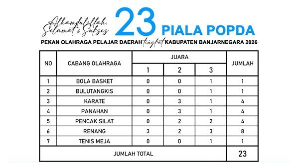 MTs Negeri 1 Banjarnegara Borong 23 Piala pada POPDA Kabupaten Banjarnegara 2026